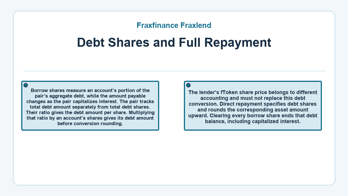 Visual summary: Fraxfinance Fraxlend - Debt Shares and Full Repayment